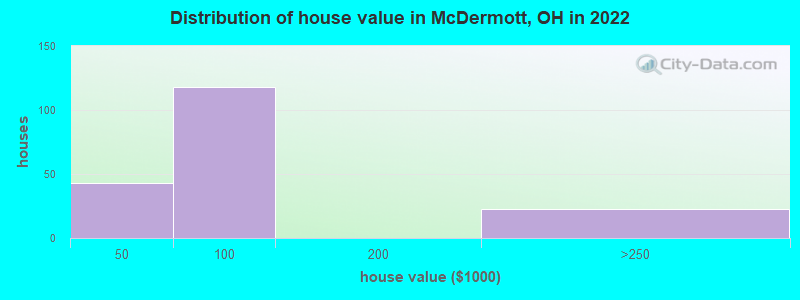 Distribution of house value in McDermott, OH in 2022