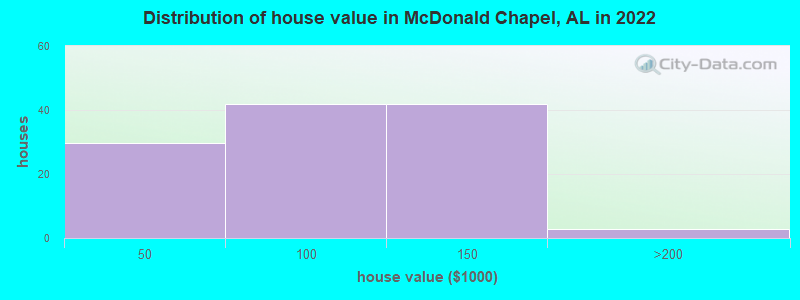 Distribution of house value in McDonald Chapel, AL in 2021