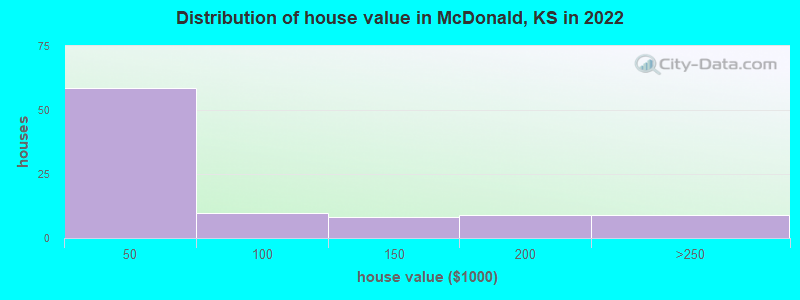 Distribution of house value in McDonald, KS in 2022