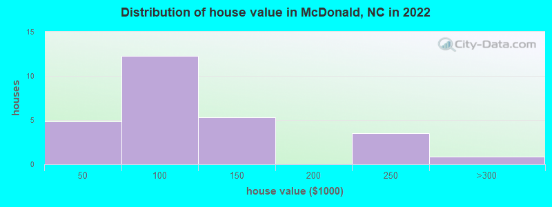 Distribution of house value in McDonald, NC in 2022
