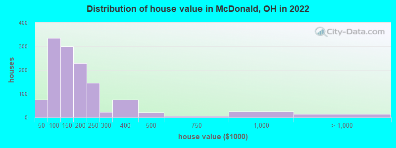 Distribution of house value in McDonald, OH in 2022