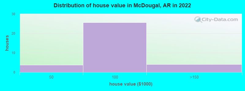 Distribution of house value in McDougal, AR in 2022