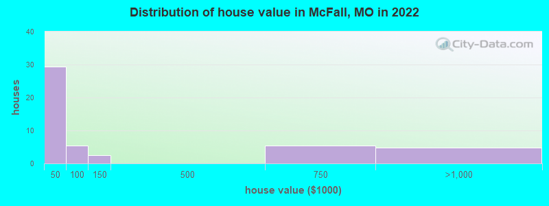 Distribution of house value in McFall, MO in 2022