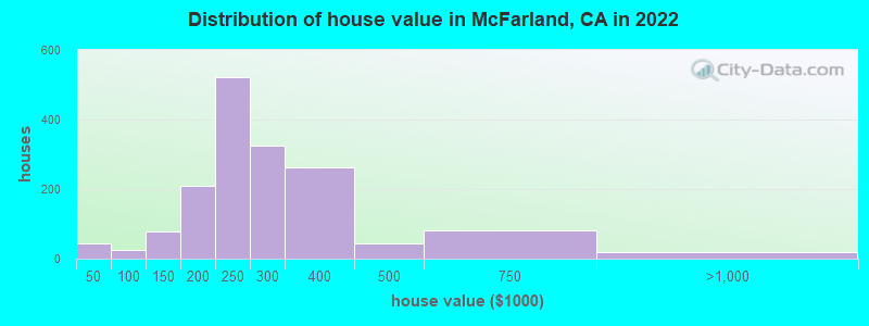 Distribution of house value in McFarland, CA in 2022
