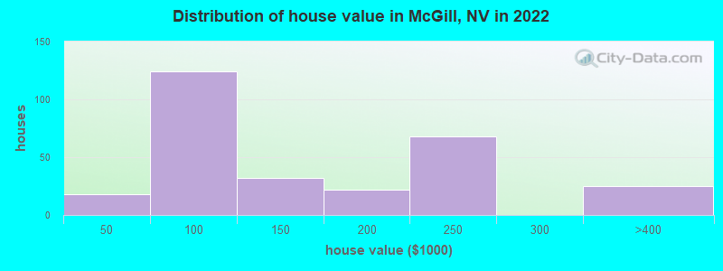 Distribution of house value in McGill, NV in 2022