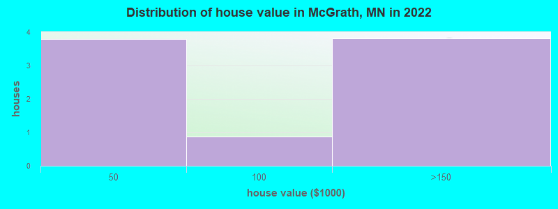 Distribution of house value in McGrath, MN in 2022