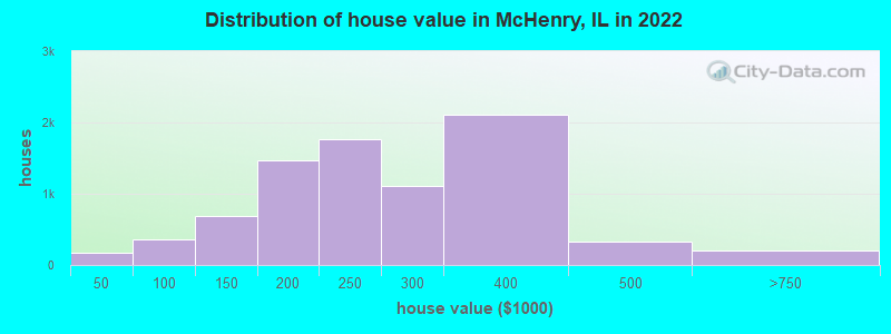 Distribution of house value in McHenry, IL in 2021