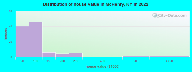 Distribution of house value in McHenry, KY in 2022