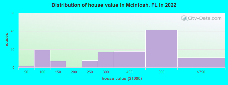 Distribution of house value in McIntosh, FL in 2022