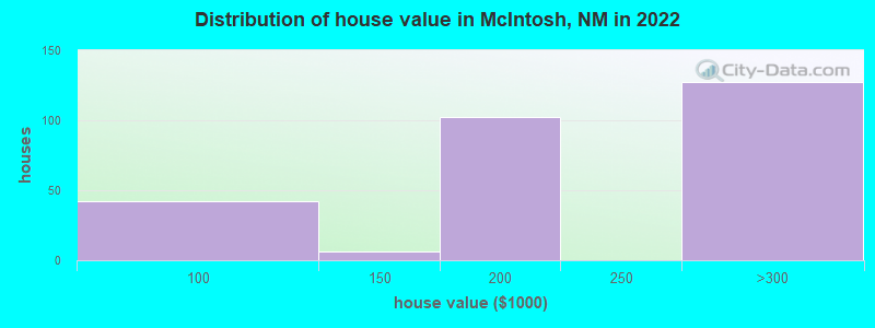 Distribution of house value in McIntosh, NM in 2022