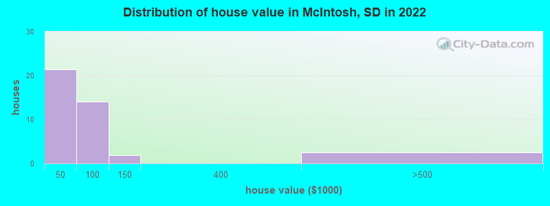 Distribution of house value in McIntosh, SD in 2022