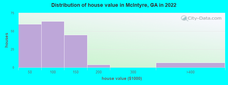 Distribution of house value in McIntyre, GA in 2022