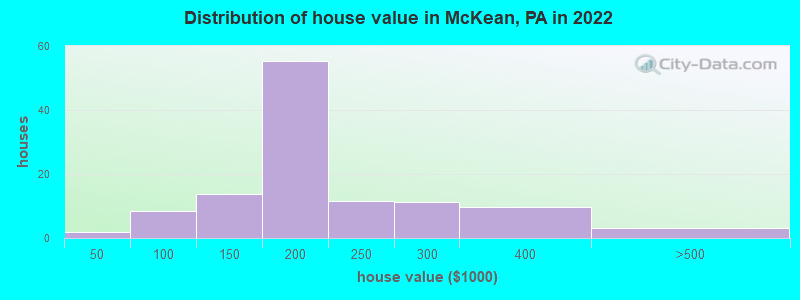Distribution of house value in McKean, PA in 2019