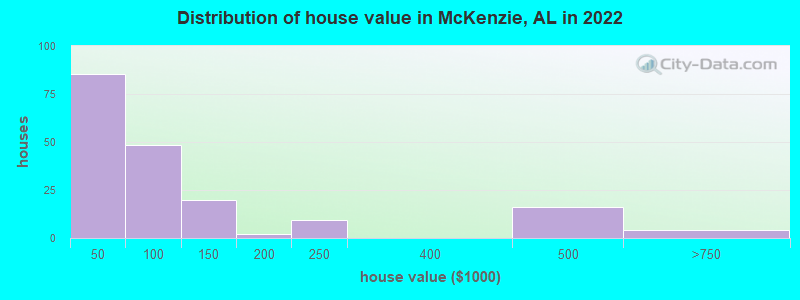 Distribution of house value in McKenzie, AL in 2022
