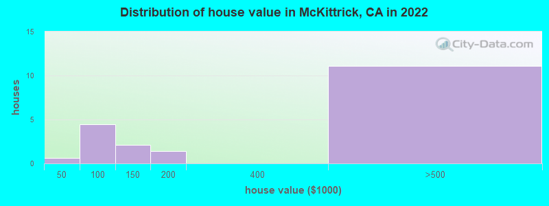 Distribution of house value in McKittrick, CA in 2019