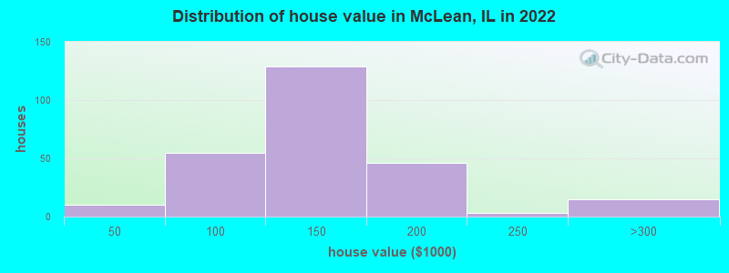 Distribution of house value in McLean, IL in 2022