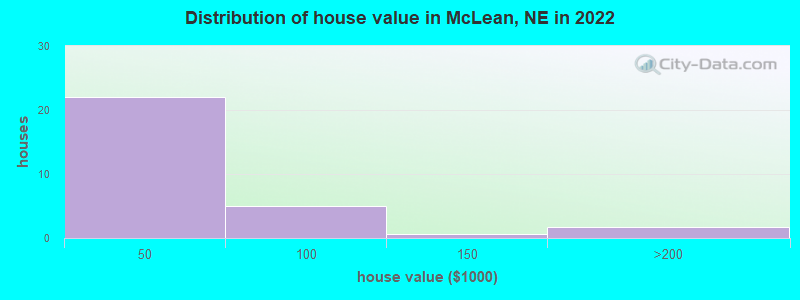 Distribution of house value in McLean, NE in 2022