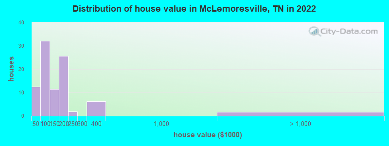 Distribution of house value in McLemoresville, TN in 2022