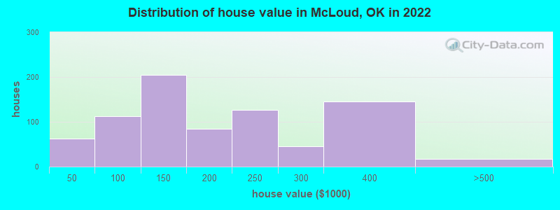 Distribution of house value in McLoud, OK in 2022