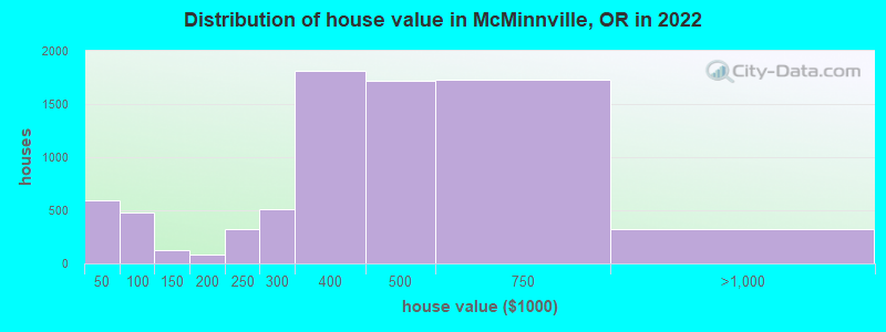 Distribution of house value in McMinnville, OR in 2021