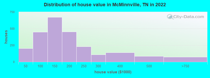 Distribution of house value in McMinnville, TN in 2019