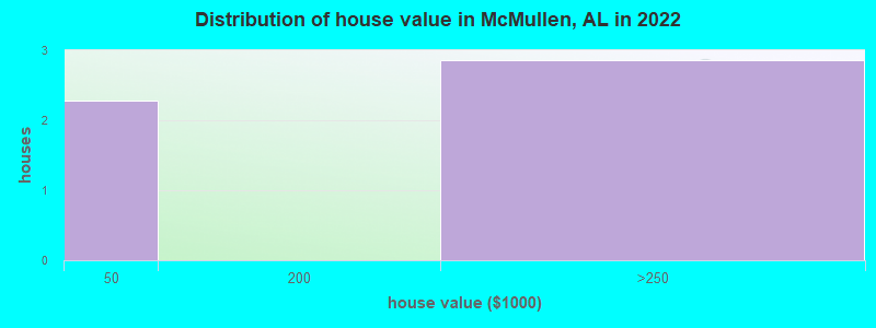 Distribution of house value in McMullen, AL in 2022