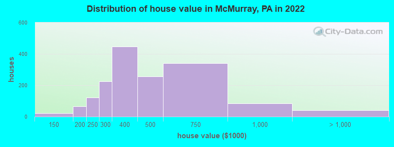 Distribution of house value in McMurray, PA in 2022