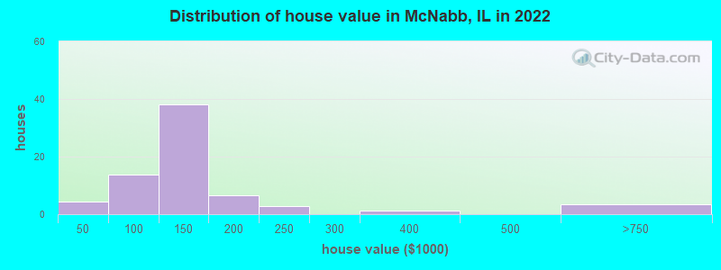 Distribution of house value in McNabb, IL in 2022