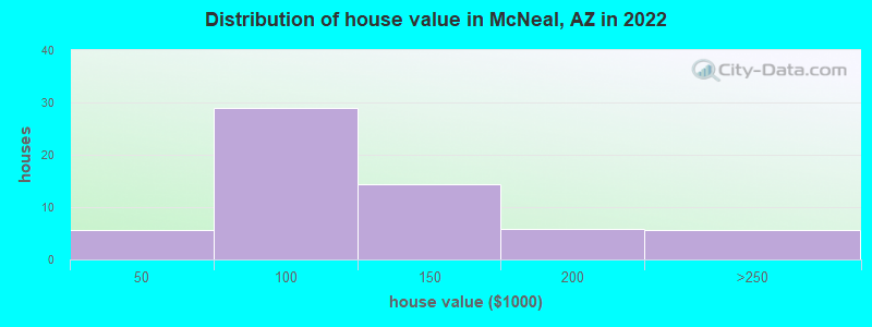 Distribution of house value in McNeal, AZ in 2022