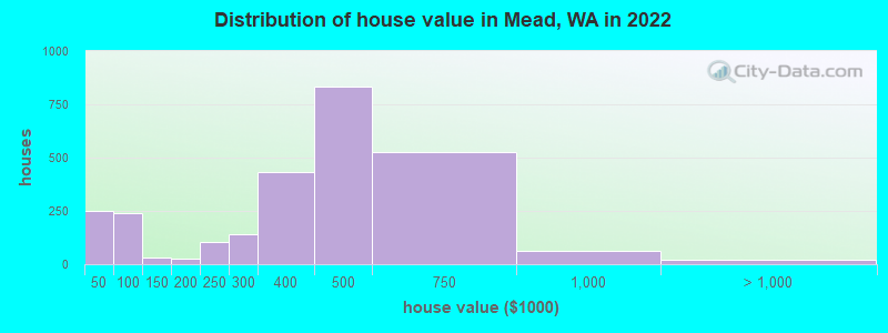 Distribution of house value in Mead, WA in 2021