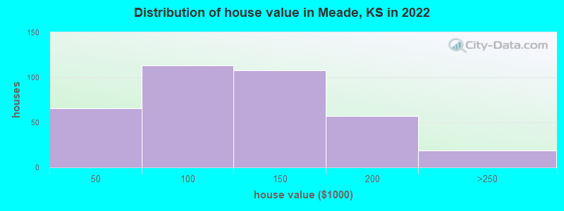 Distribution of house value in Meade, KS in 2022