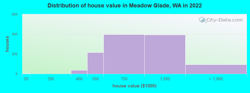 Distribution of house value in Meadow Glade, WA in 2022