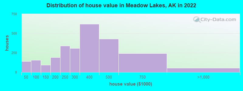 Distribution of house value in Meadow Lakes, AK in 2022