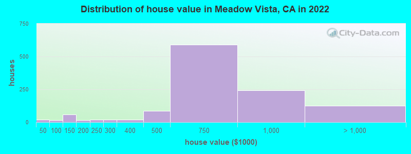 Distribution of house value in Meadow Vista, CA in 2022