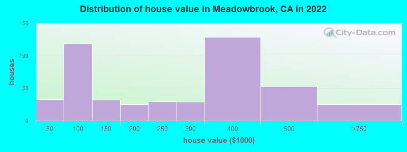 Distribution of house value in Meadowbrook, CA in 2022