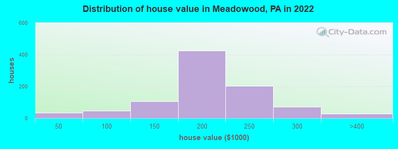 Distribution of house value in Meadowood, PA in 2021