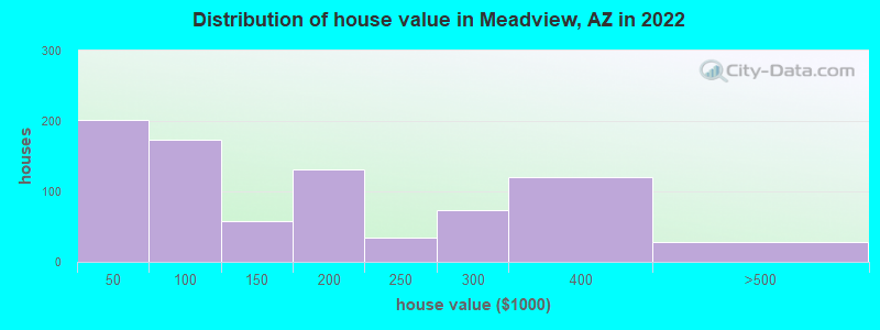 Distribution of house value in Meadview, AZ in 2022