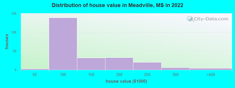 Distribution of house value in Meadville, MS in 2022
