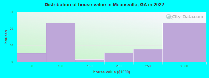 Distribution of house value in Meansville, GA in 2022
