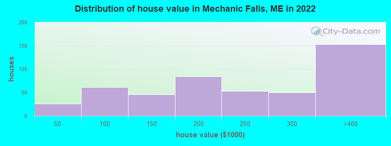 Distribution of house value in Mechanic Falls, ME in 2022