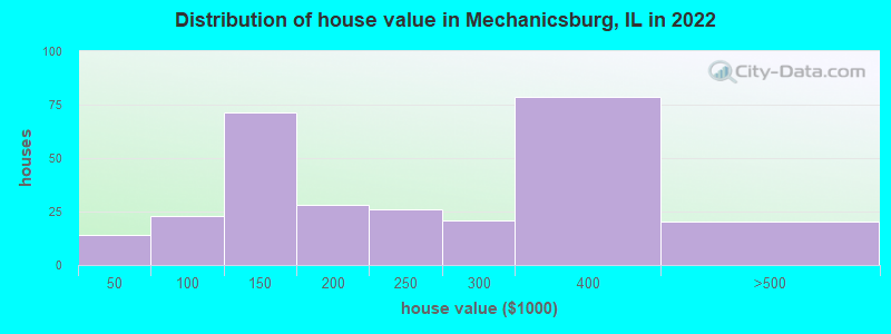 Distribution of house value in Mechanicsburg, IL in 2022
