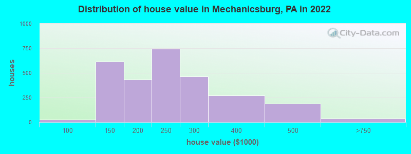Distribution of house value in Mechanicsburg, PA in 2022
