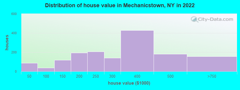 Distribution of house value in Mechanicstown, NY in 2022
