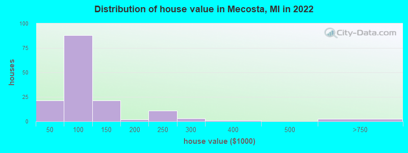 Distribution of house value in Mecosta, MI in 2022