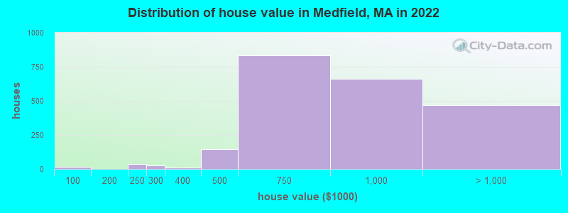 Distribution of house value in Medfield, MA in 2022