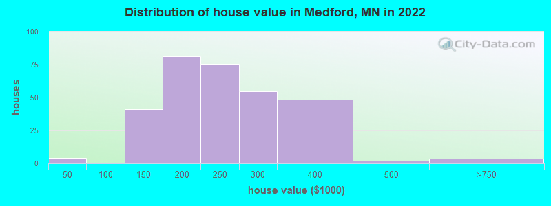 Distribution of house value in Medford, MN in 2022