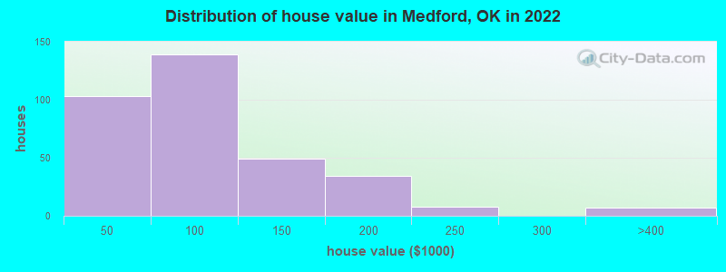 Distribution of house value in Medford, OK in 2022