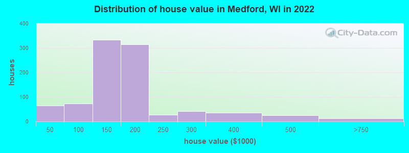 Distribution of house value in Medford, WI in 2022