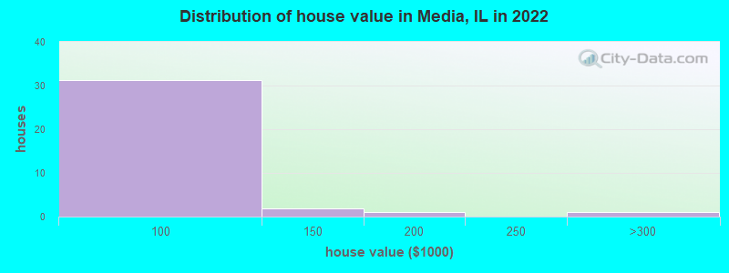 Distribution of house value in Media, IL in 2022