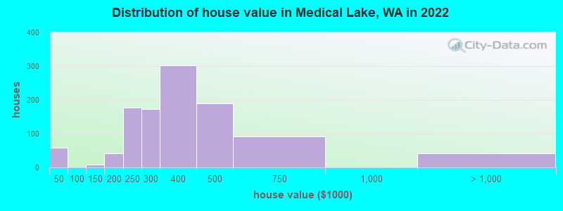 Distribution of house value in Medical Lake, WA in 2022